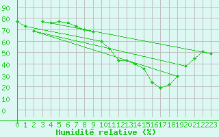 Courbe de l'humidit relative pour Andjar