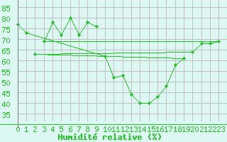 Courbe de l'humidit relative pour Embrun (05)