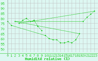Courbe de l'humidit relative pour Mona