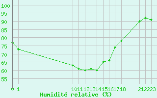 Courbe de l'humidit relative pour Hestrud (59)