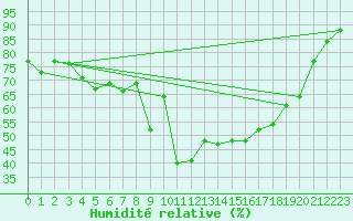 Courbe de l'humidit relative pour Rodez (12)