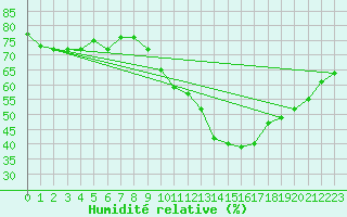 Courbe de l'humidit relative pour Bouligny (55)