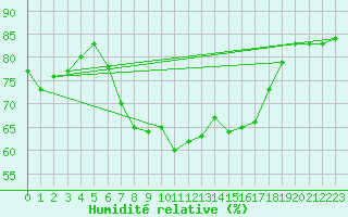 Courbe de l'humidit relative pour Ibiza (Esp)