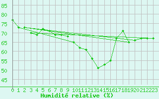 Courbe de l'humidit relative pour Cabestany (66)