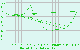 Courbe de l'humidit relative pour Romorantin (41)