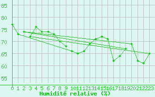 Courbe de l'humidit relative pour Maopoopo Ile Futuna