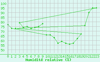 Courbe de l'humidit relative pour Goettingen