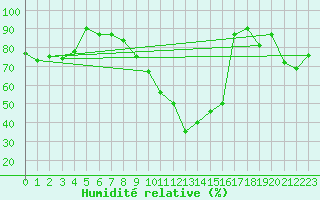 Courbe de l'humidit relative pour Usti Nad Orlici