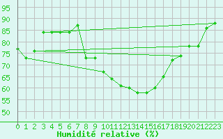 Courbe de l'humidit relative pour Le Bourget (93)