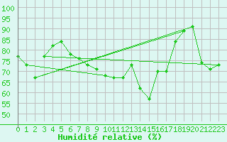 Courbe de l'humidit relative pour Ble / Mulhouse (68)