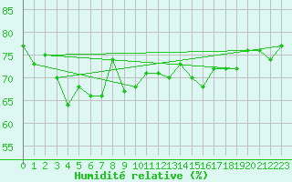 Courbe de l'humidit relative pour Malin Head