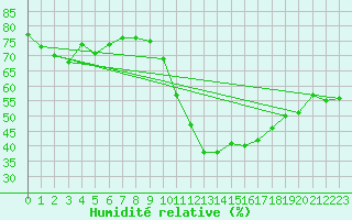 Courbe de l'humidit relative pour Aigues-Mortes (30)