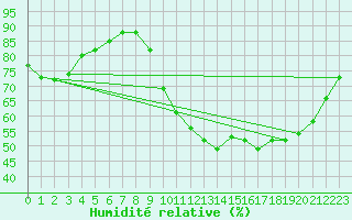 Courbe de l'humidit relative pour Dinard (35)