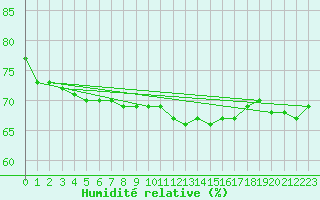Courbe de l'humidit relative pour Montlimar (26)