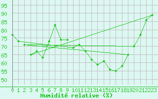 Courbe de l'humidit relative pour Bruxelles (Be)