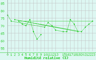 Courbe de l'humidit relative pour Bremerhaven