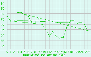 Courbe de l'humidit relative pour Peira Cava (06)