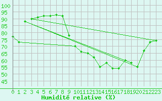 Courbe de l'humidit relative pour Mcon (71)