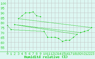 Courbe de l'humidit relative pour Metzingen