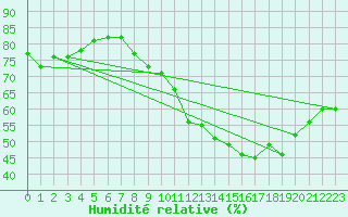 Courbe de l'humidit relative pour Rouess-Vass (72)