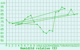Courbe de l'humidit relative pour Fishbach