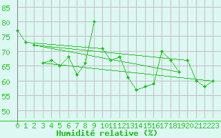 Courbe de l'humidit relative pour la bouée 62122