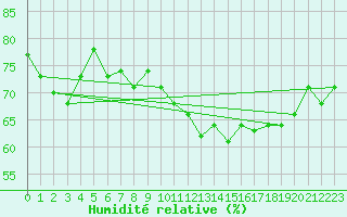 Courbe de l'humidit relative pour Milford Haven