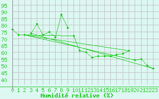 Courbe de l'humidit relative pour Ischgl / Idalpe