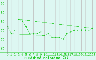 Courbe de l'humidit relative pour Chambry / Aix-Les-Bains (73)