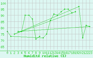 Courbe de l'humidit relative pour Cessy (01)
