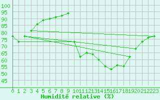 Courbe de l'humidit relative pour Lamballe (22)