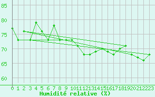Courbe de l'humidit relative pour Valleraugue - Pont Neuf (30)