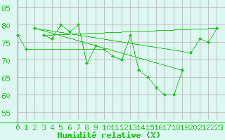 Courbe de l'humidit relative pour Ballon de Servance (70)