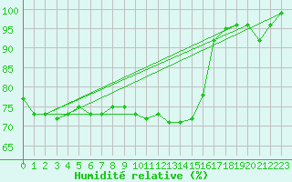 Courbe de l'humidit relative pour Muskau, Bad