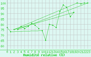 Courbe de l'humidit relative pour Weissfluhjoch