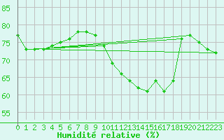 Courbe de l'humidit relative pour Mouilleron-le-Captif (85)