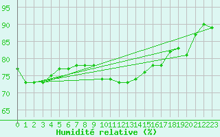 Courbe de l'humidit relative pour Buffalora