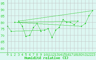 Courbe de l'humidit relative pour Villardeciervos