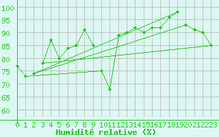 Courbe de l'humidit relative pour Xert / Chert (Esp)
