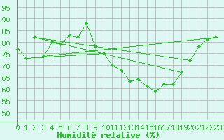 Courbe de l'humidit relative pour Capel Curig