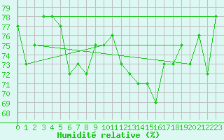 Courbe de l'humidit relative pour Bernires-sur-Mer (14)