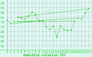 Courbe de l'humidit relative pour Deauville (14)