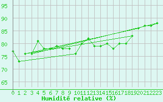 Courbe de l'humidit relative pour Cap Gris-Nez (62)
