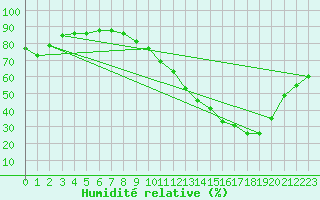 Courbe de l'humidit relative pour Chlons-en-Champagne (51)
