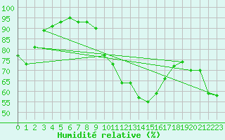 Courbe de l'humidit relative pour Montmlian (73)