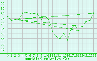Courbe de l'humidit relative pour Guiche (64)