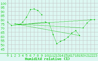 Courbe de l'humidit relative pour Marienberg