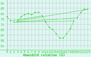 Courbe de l'humidit relative pour Rioux Martin (16)