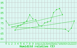 Courbe de l'humidit relative pour Ballypatrick Forest