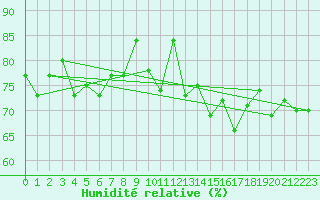 Courbe de l'humidit relative pour Spa - La Sauvenire (Be)